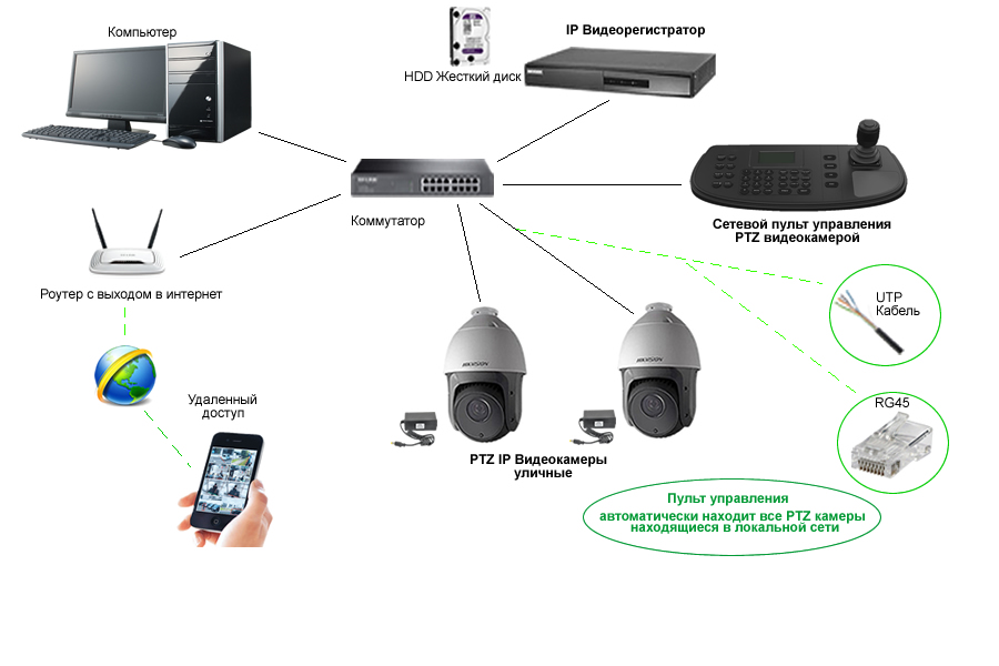 Поворотная IP видеокамера, схема.