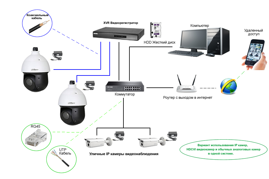 Схема подключения аналоговых PTZ + XVR + IP