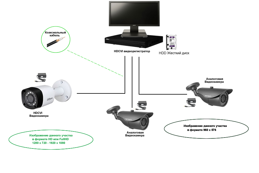 HDCVI видеокамеры + CVBS