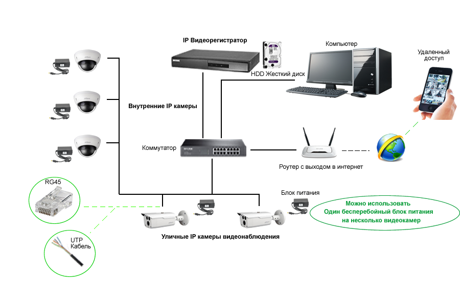 Схема пожключения IP видеонаблюдения