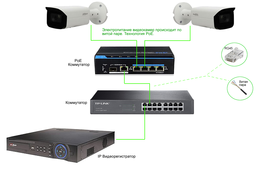 Как можно подключиться к камере. Видеонаблюдение схема подключения камер IP К видеорегистратору. Подключение камеры видеонаблюдения к регистратору через коммутатор. Схема подключения 8 IP камер видеонаблюдения к видеорегистратору. POE коммутатор для IP камер 1 порт.
