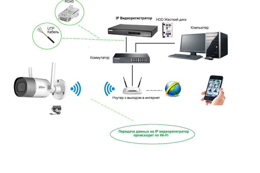 Схема построения Wi-FI IP видеокамер