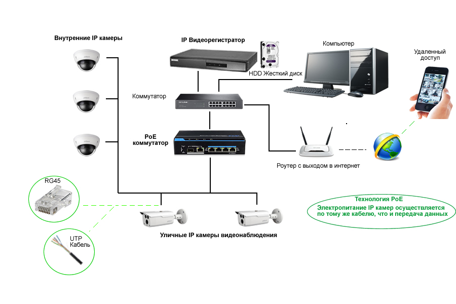 Схема построения IP видеонаблюдения с использованием PoE коммутатора