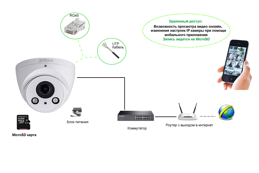 Схема автономной работы IP видеокамеры.