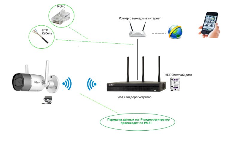 Как подключить ресивер видеонаблюдения к wifi