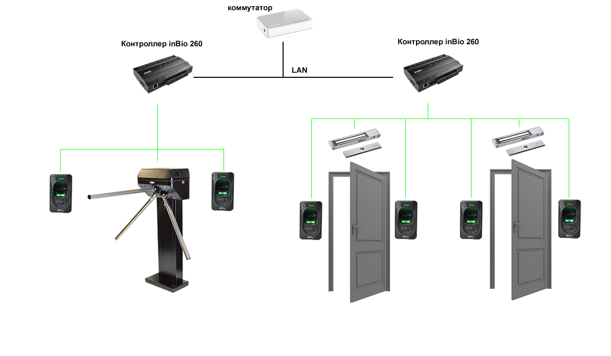 Биометрический скуд. Контроллер ZKTECO inbio260. Контроллер INBIO Pro 260. ZKTECO INBIO 160. ZK INBIO 260 контроллер СКУД №6.