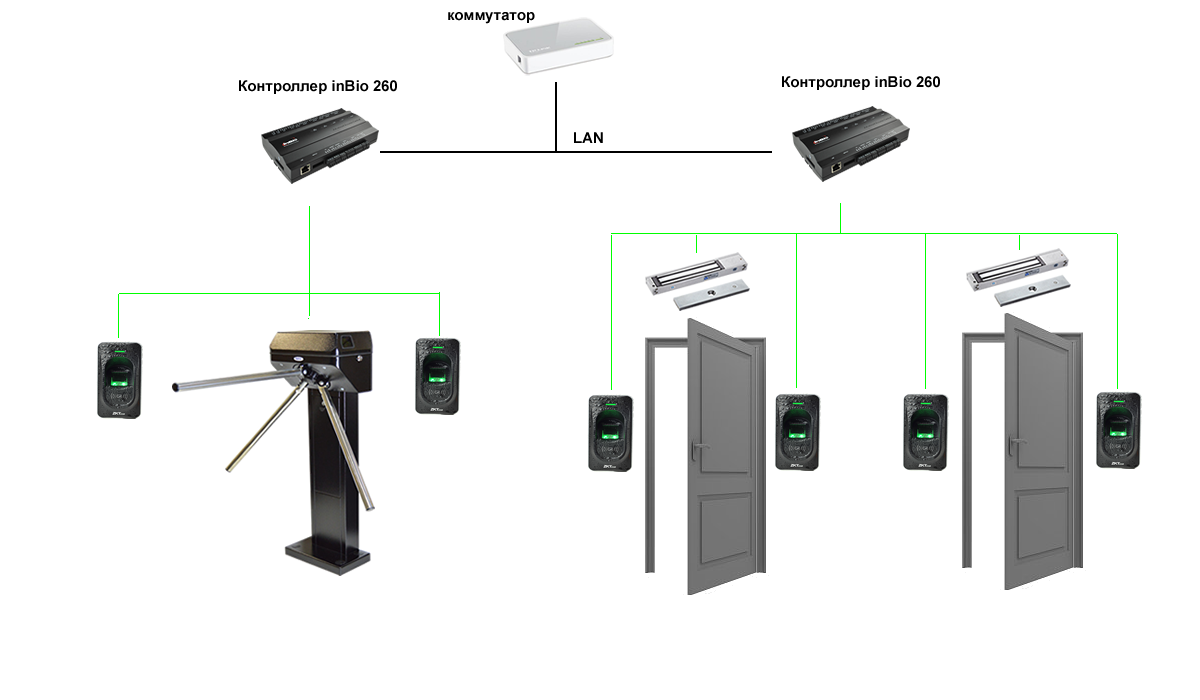 Биометрическая система контроля доступа Inbio
